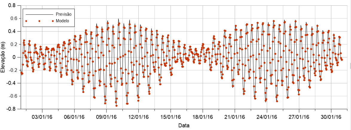imagem Gráficos comparativos de séries temporais