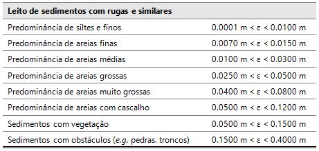 tabela de rugosidade
