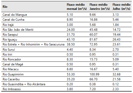 Valores de vazão média mensal
